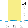Micco tide chart for Friday, February 14, 2025