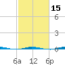 Micco tide chart for Saturday, February 15, 2025