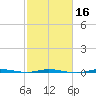 Micco tide chart for Sunday, February 16, 2025