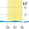 Micco tide chart for Monday, February 17, 2025