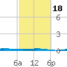 Micco tide chart for Tuesday, February 18, 2025