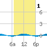 Micco tide chart for Saturday, February 1, 2025