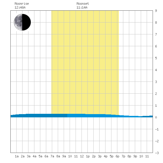 Micco tide chart for Thursday, February 20, 2025