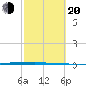 Micco tide chart for Thursday, February 20, 2025