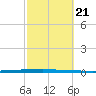 Micco tide chart for Friday, February 21, 2025