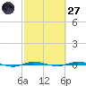 Micco tide chart for Thursday, February 27, 2025
