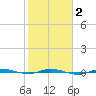 Micco tide chart for Sunday, February 2, 2025