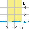 Micco tide chart for Monday, February 3, 2025