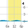 Micco tide chart for Tuesday, February 4, 2025