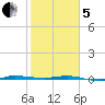 Micco tide chart for Wednesday, February 5, 2025