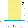 Micco tide chart for Friday, February 7, 2025