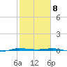 Micco tide chart for Saturday, February 8, 2025