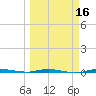 Micco tide chart for Sunday, March 16, 2025