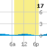 Micco tide chart for Monday, March 17, 2025