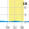 Micco tide chart for Tuesday, March 18, 2025