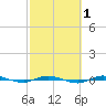 Micco tide chart for Saturday, March 1, 2025