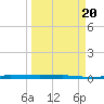 Micco tide chart for Thursday, March 20, 2025