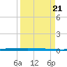 Micco tide chart for Friday, March 21, 2025