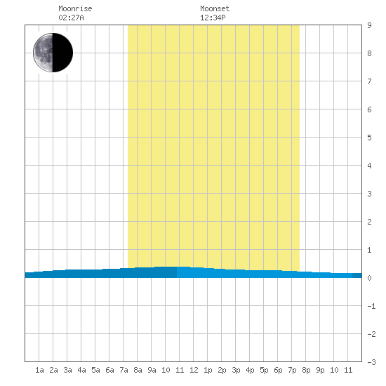 Micco tide chart for Saturday, March 22, 2025