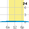 Micco tide chart for Monday, March 24, 2025