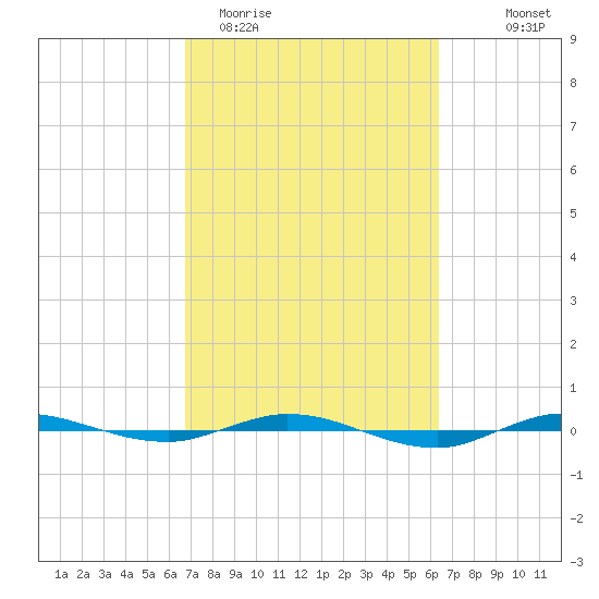 Micco tide chart for Sunday, March 2, 2025