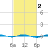 Micco tide chart for Sunday, March 2, 2025