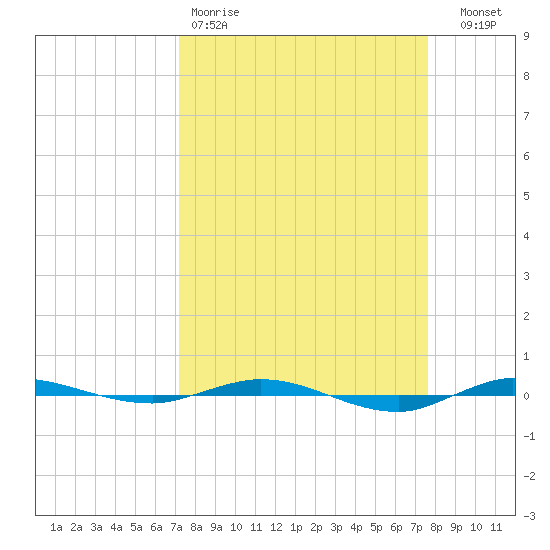 Micco tide chart for Sunday, March 30, 2025