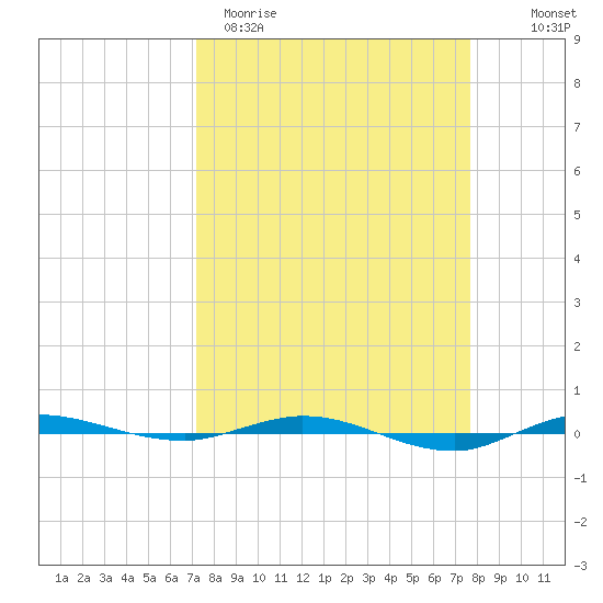 Micco tide chart for Monday, March 31, 2025