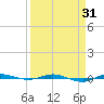 Micco tide chart for Monday, March 31, 2025