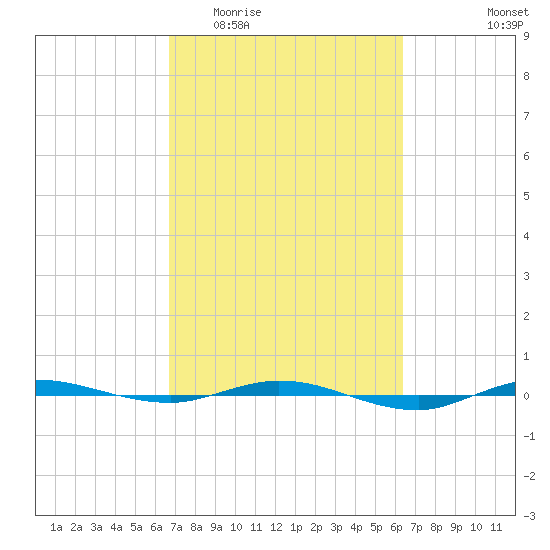 Micco tide chart for Monday, March 3, 2025