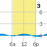Micco tide chart for Monday, March 3, 2025