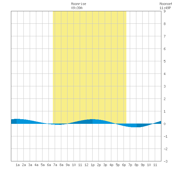 Micco tide chart for Tuesday, March 4, 2025