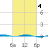 Micco tide chart for Tuesday, March 4, 2025