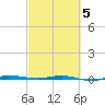 Micco tide chart for Wednesday, March 5, 2025
