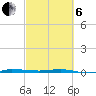 Micco tide chart for Thursday, March 6, 2025