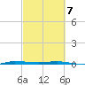 Micco tide chart for Friday, March 7, 2025