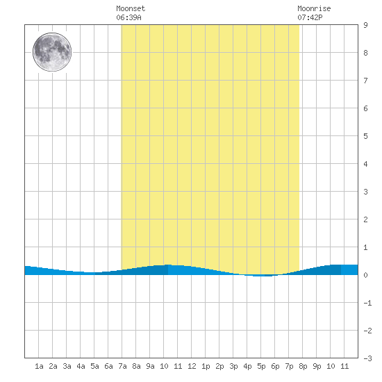 Micco tide chart for Saturday, April 12, 2025