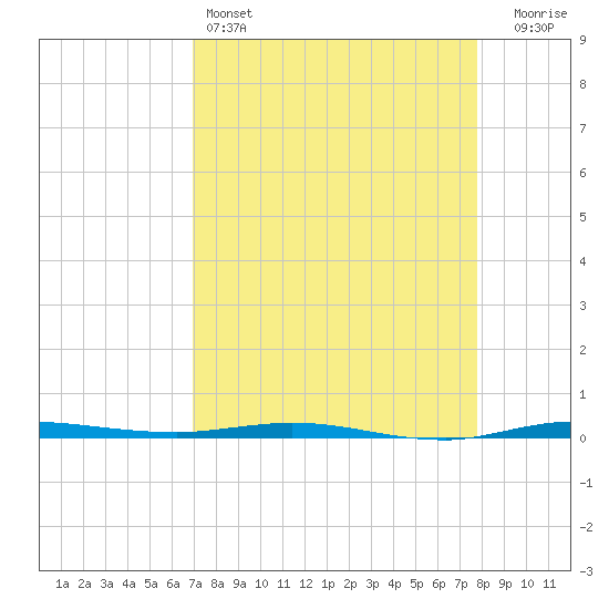 Micco tide chart for Monday, April 14, 2025