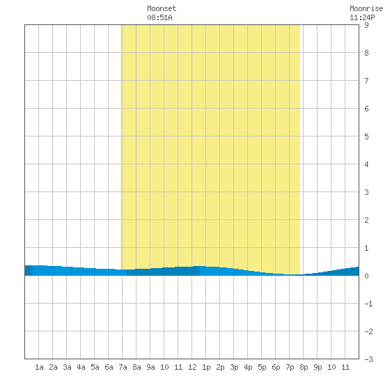 Micco tide chart for Wednesday, April 16, 2025