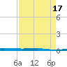 Micco tide chart for Thursday, April 17, 2025