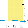 Micco tide chart for Tuesday, April 1, 2025