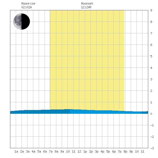 Micco tide chart for Sunday, April 20, 2025
