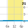 Micco tide chart for Monday, April 21, 2025