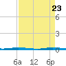Micco tide chart for Wednesday, April 23, 2025
