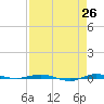 Micco tide chart for Saturday, April 26, 2025