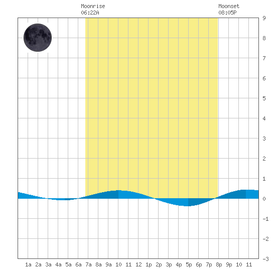 Micco tide chart for Sunday, April 27, 2025
