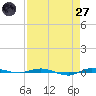 Micco tide chart for Sunday, April 27, 2025