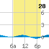 Micco tide chart for Monday, April 28, 2025