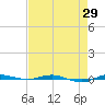 Micco tide chart for Tuesday, April 29, 2025