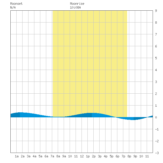 Micco tide chart for Wednesday, April 2, 2025
